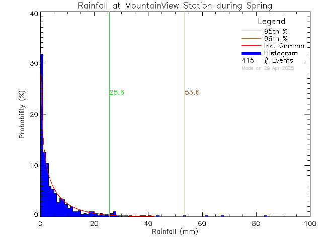 Spring Probability Density Function of Total Daily Rain at Mountain View Elementary