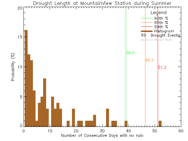 Summer Histogram of Drought Length at Mountain View Elementary