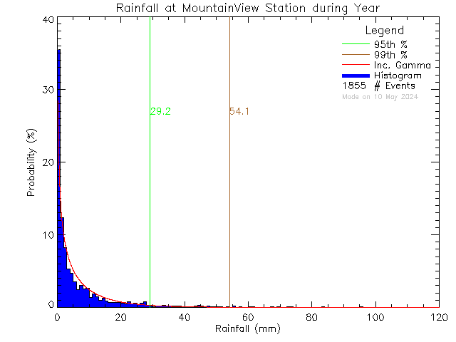 Year Probability Density Function of Total Daily Rain at Mountain View Elementary