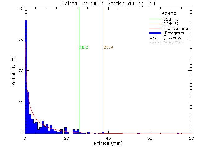 Fall Probability Density Function of Total Daily Rain at North Island Distance Education School