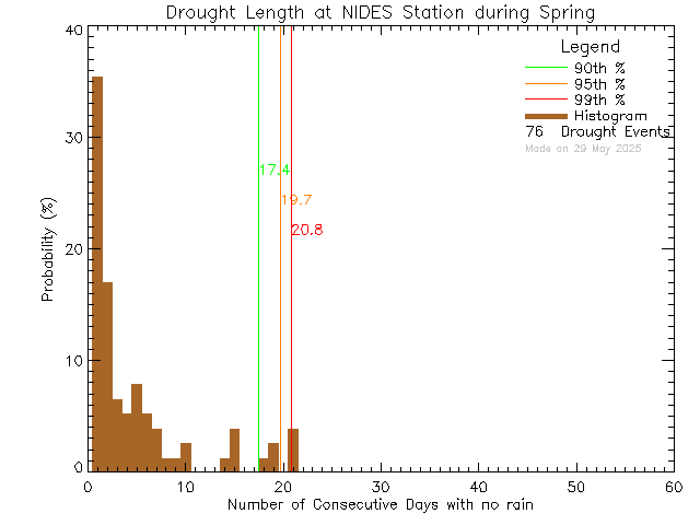 Spring Histogram of Drought Length at North Island Distance Education School