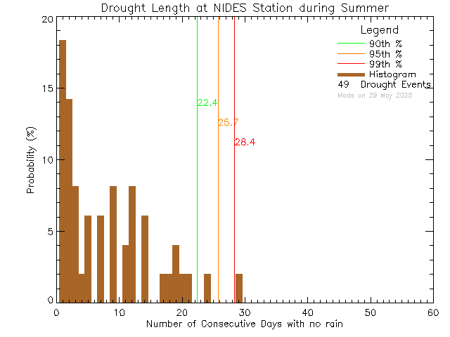 Summer Histogram of Drought Length at North Island Distance Education School