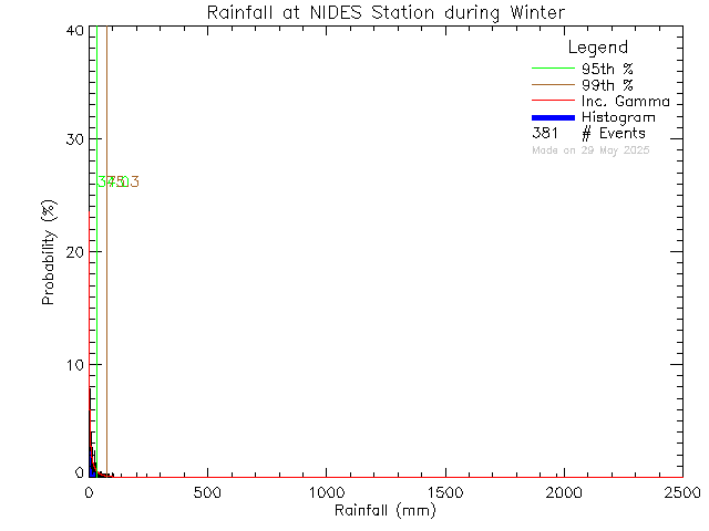 Winter Probability Density Function of Total Daily Rain at North Island Distance Education School