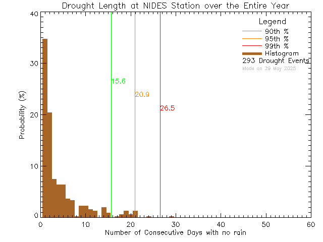 Year Histogram of Drought Length at North Island Distance Education School