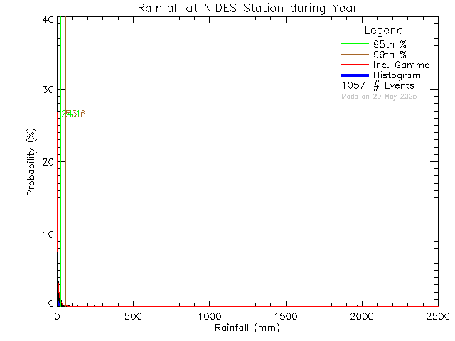 Year Probability Density Function of Total Daily Rain at North Island Distance Education School