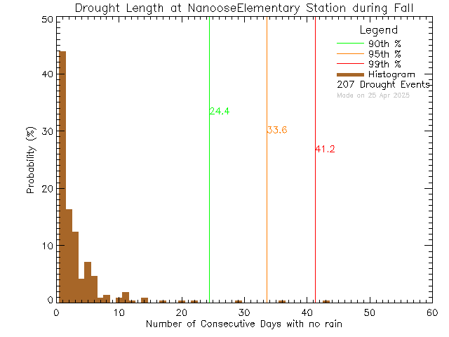 Fall Histogram of Drought Length at Nanoose Bay Elementary School