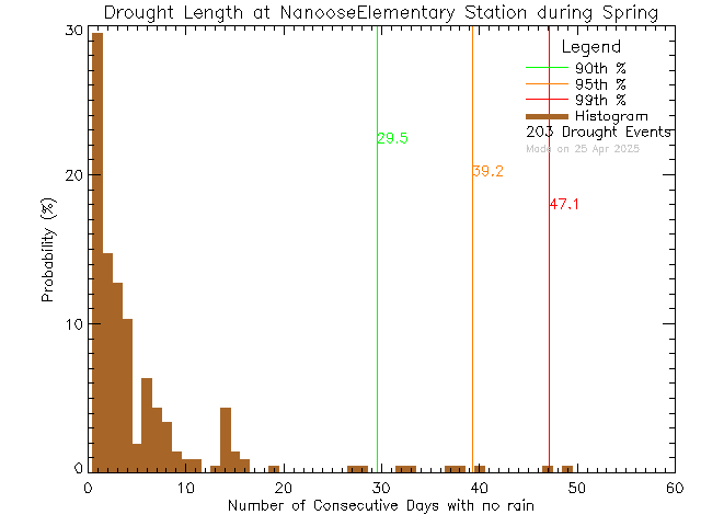 Spring Histogram of Drought Length at Nanoose Bay Elementary School