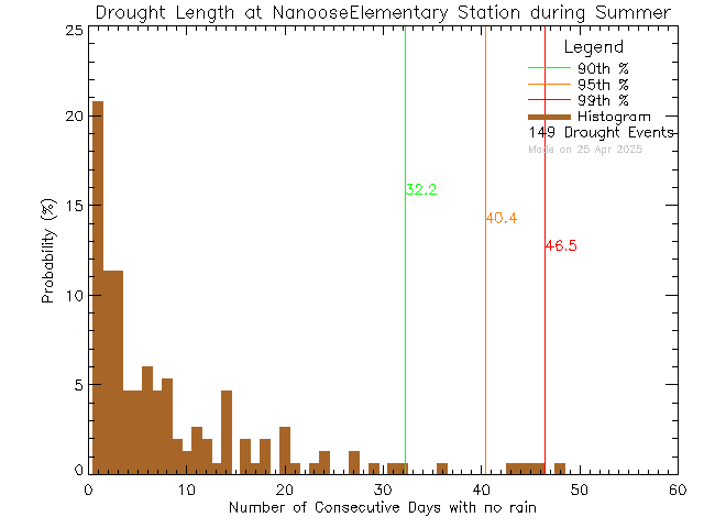 Summer Histogram of Drought Length at Nanoose Bay Elementary School