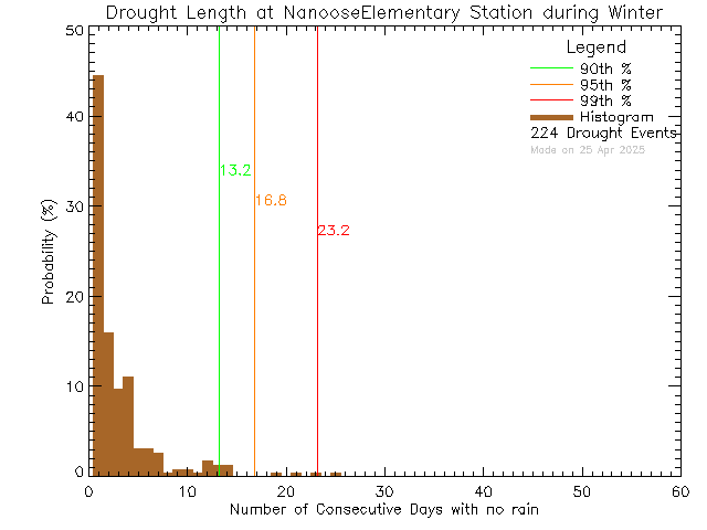 Winter Histogram of Drought Length at Nanoose Bay Elementary School