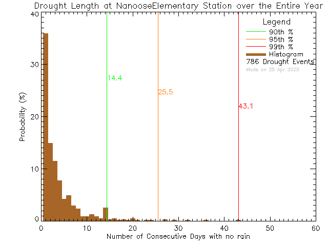 Year Histogram of Drought Length at Nanoose Bay Elementary School