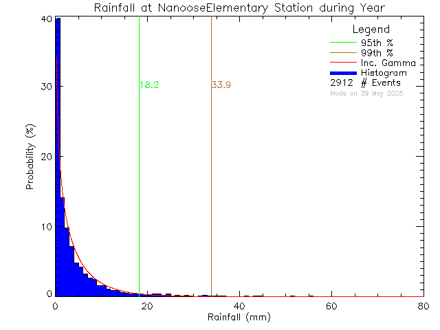 Year Probability Density Function of Total Daily Rain at Nanoose Bay Elementary School