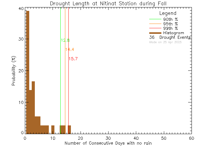 Fall Histogram of Drought Length at Ditidaht Community School