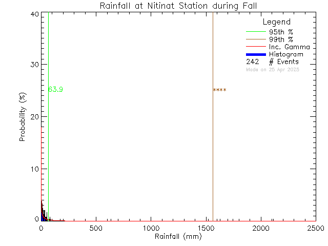 Fall Probability Density Function of Total Daily Rain at Ditidaht Community School