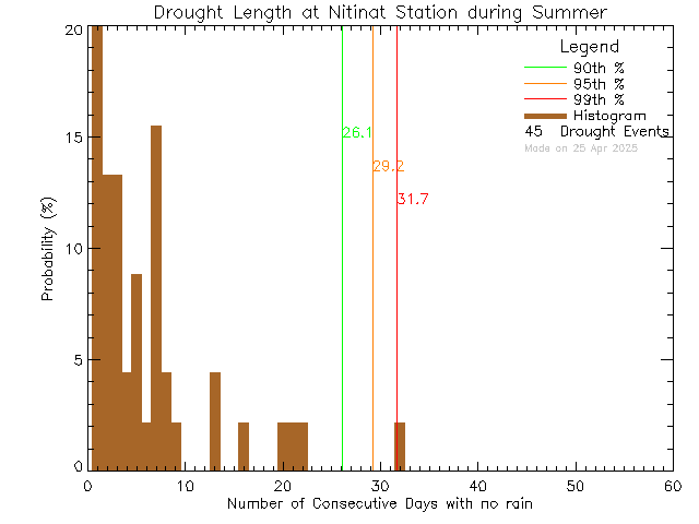 Summer Histogram of Drought Length at Ditidaht Community School