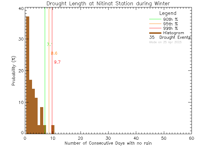 Winter Histogram of Drought Length at Ditidaht Community School