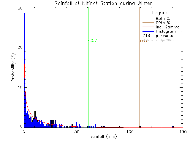 Winter Probability Density Function of Total Daily Rain at Ditidaht Community School