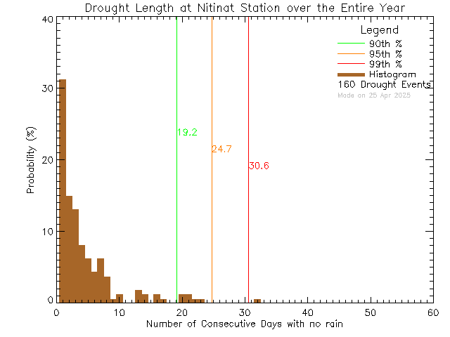 Year Histogram of Drought Length at Ditidaht Community School