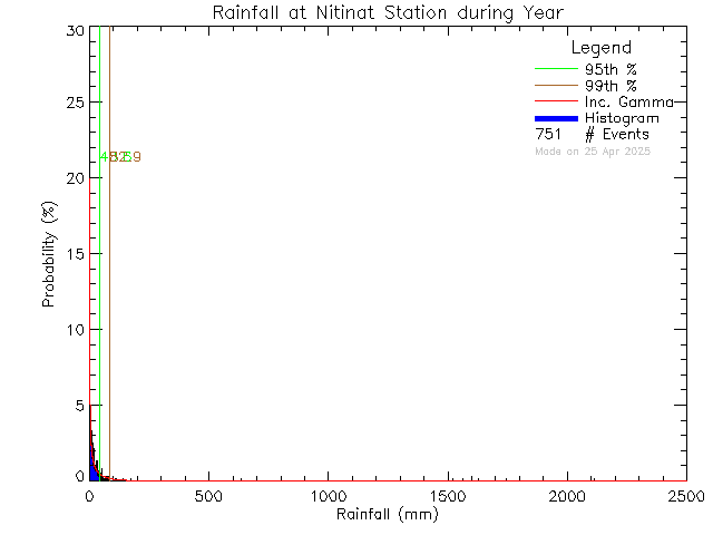 Year Probability Density Function of Total Daily Rain at Ditidaht Community School