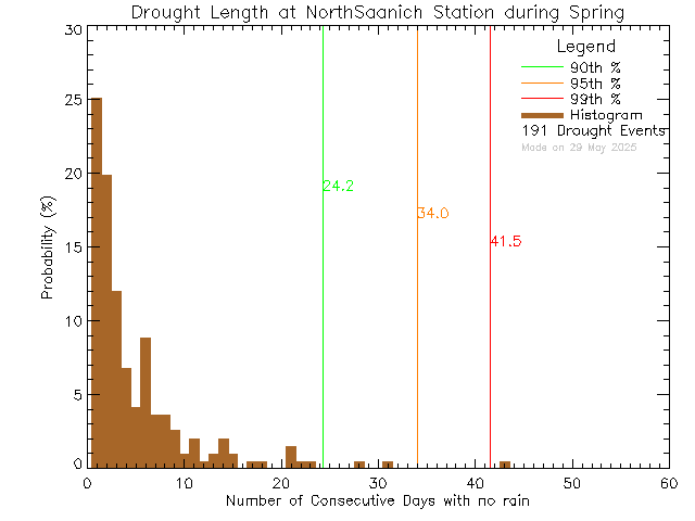 Spring Histogram of Drought Length at North Saanich Middle School