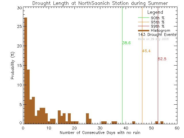 Summer Histogram of Drought Length at North Saanich Middle School