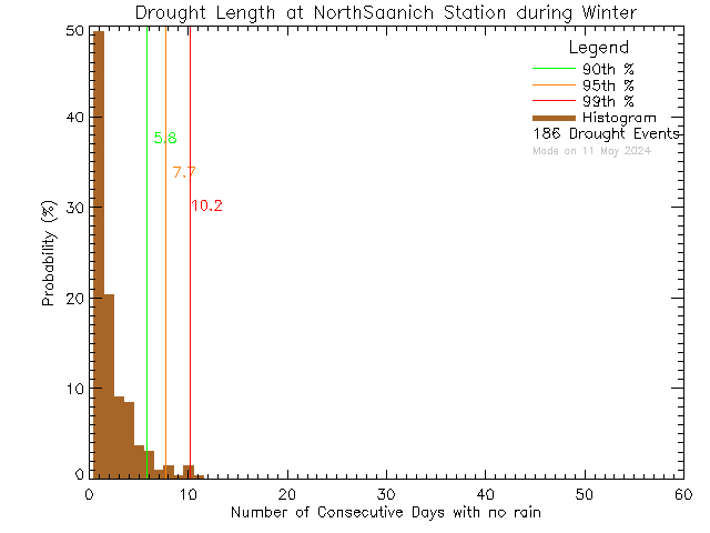 Winter Histogram of Drought Length at North Saanich Middle School