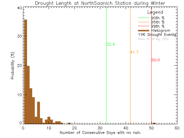 Winter Histogram of Drought Length at North Saanich Middle School