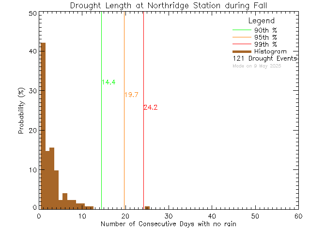 Fall Histogram of Drought Length at Northridge Elementary School