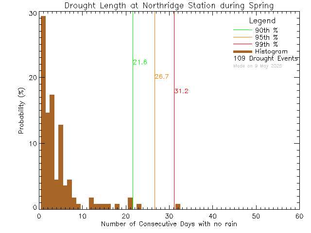 Spring Histogram of Drought Length at Northridge Elementary School