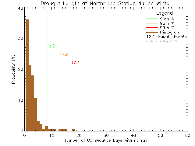 Winter Histogram of Drought Length at Northridge Elementary School