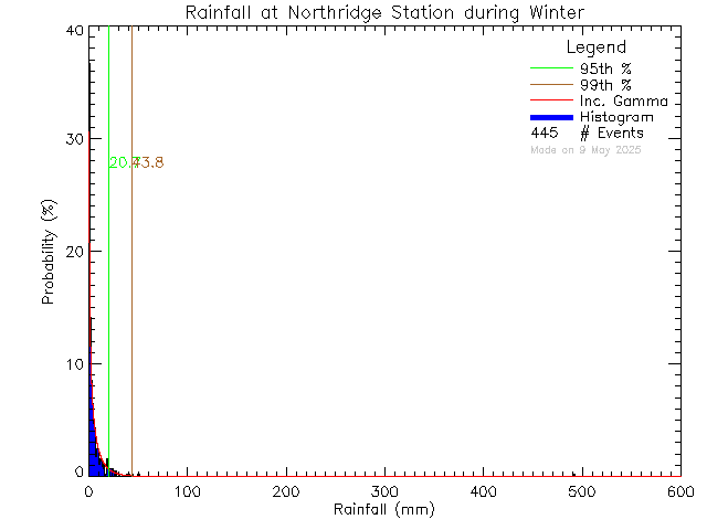 Winter Probability Density Function of Total Daily Rain at Northridge Elementary School