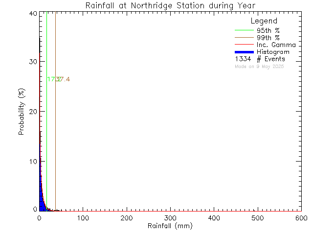 Year Probability Density Function of Total Daily Rain at Northridge Elementary School