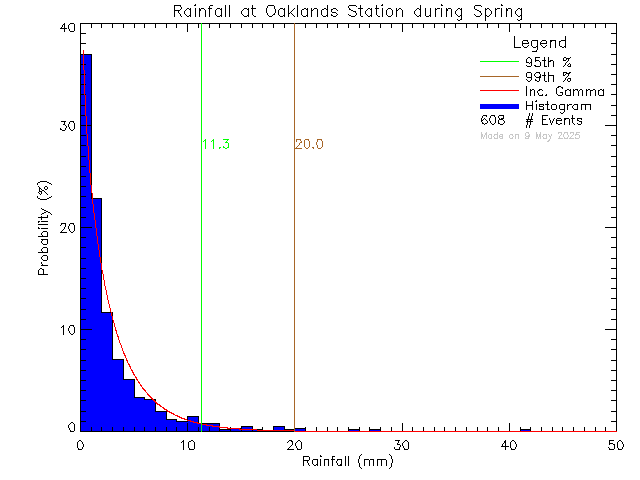 Spring Probability Density Function of Total Daily Rain at Oaklands Elementary School