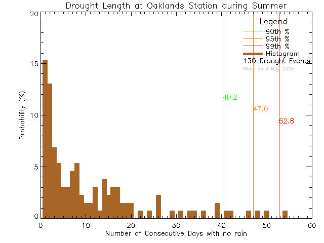 Summer Histogram of Drought Length at Oaklands Elementary School