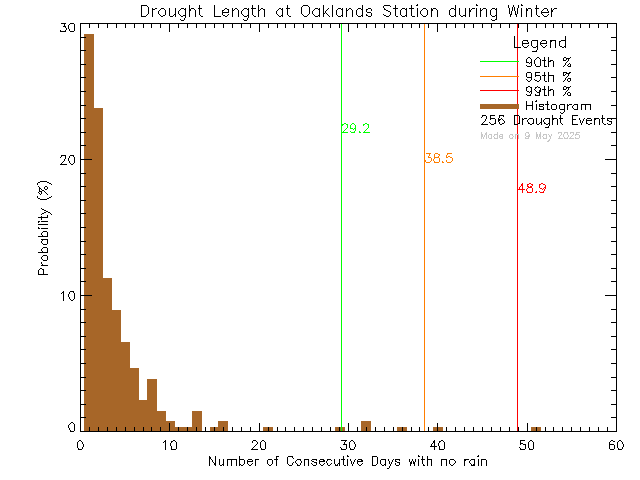 Winter Histogram of Drought Length at Oaklands Elementary School