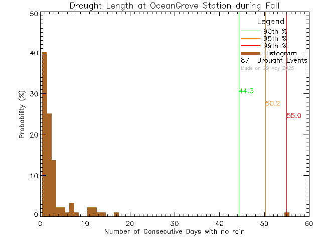 Fall Histogram of Drought Length at Ocean Grove Elementary