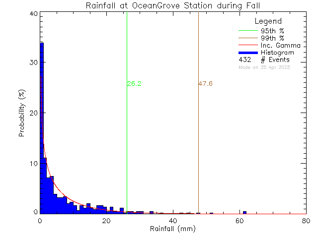 Fall Probability Density Function of Total Daily Rain at Ocean Grove Elementary