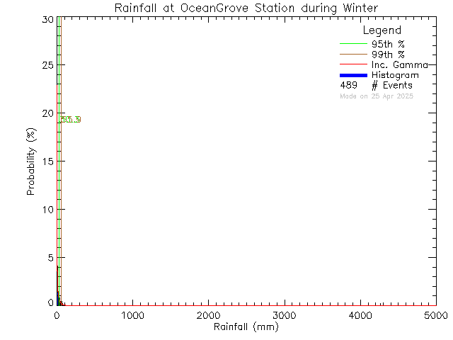 Winter Probability Density Function of Total Daily Rain at Ocean Grove Elementary