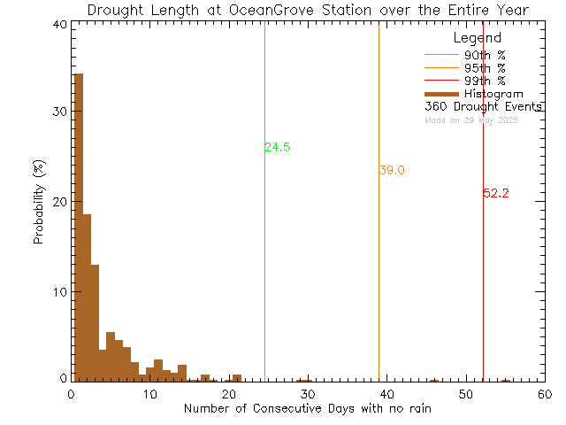 Year Histogram of Drought Length at Ocean Grove Elementary