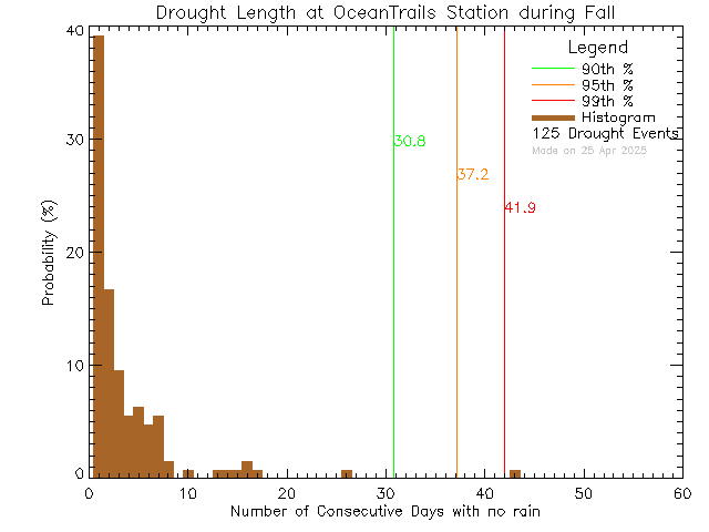 Fall Histogram of Drought Length at Ocean Trails Resort