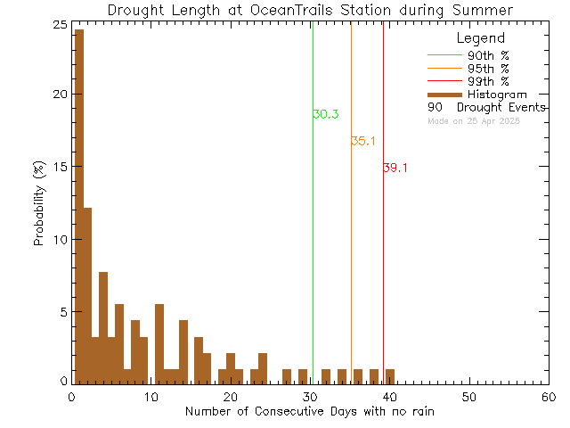 Summer Histogram of Drought Length at Ocean Trails Resort