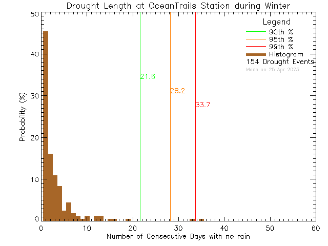 Winter Histogram of Drought Length at Ocean Trails Resort