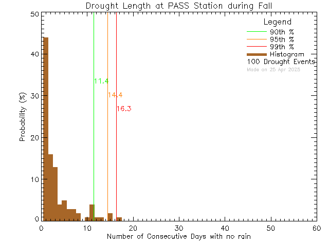 Fall Histogram of Drought Length at PASS-Woodwinds Alternate School