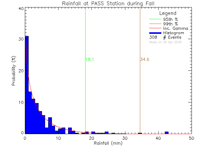 Fall Probability Density Function of Total Daily Rain at PASS-Woodwinds Alternate School