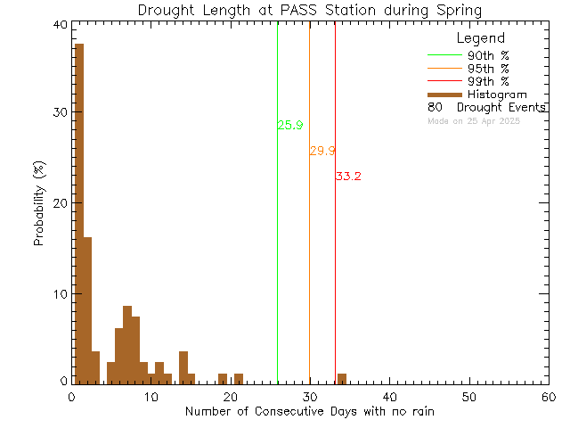 Spring Histogram of Drought Length at PASS-Woodwinds Alternate School