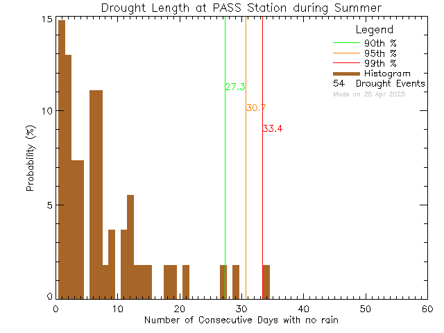 Summer Histogram of Drought Length at PASS-Woodwinds Alternate School