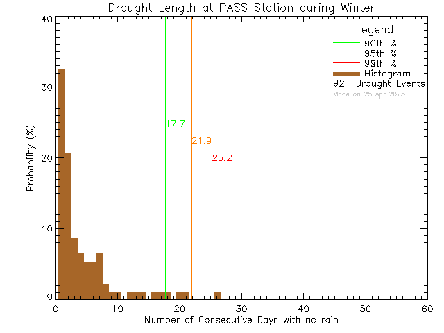 Winter Histogram of Drought Length at PASS-Woodwinds Alternate School