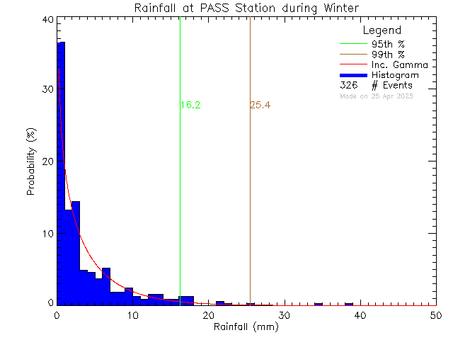 Winter Probability Density Function of Total Daily Rain at PASS-Woodwinds Alternate School