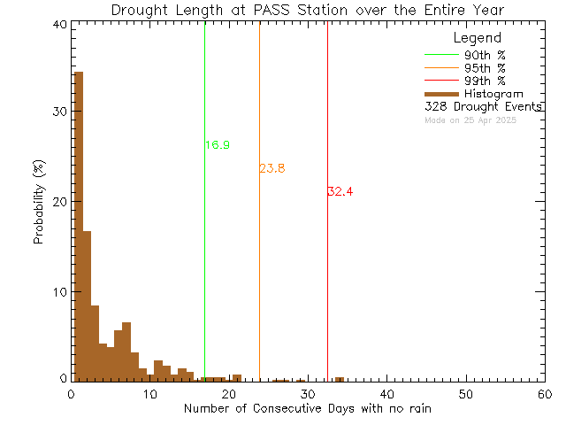 Year Histogram of Drought Length at PASS-Woodwinds Alternate School