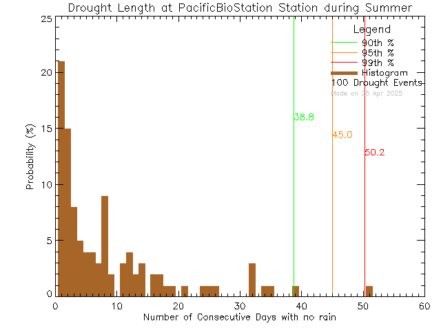 Summer Histogram of Drought Length at Pacific Biological Station, DFO-MPO