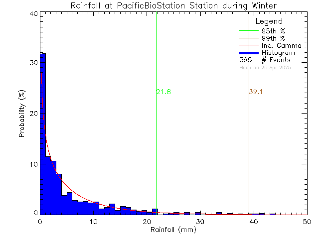 Winter Probability Density Function of Total Daily Rain at Pacific Biological Station, DFO-MPO